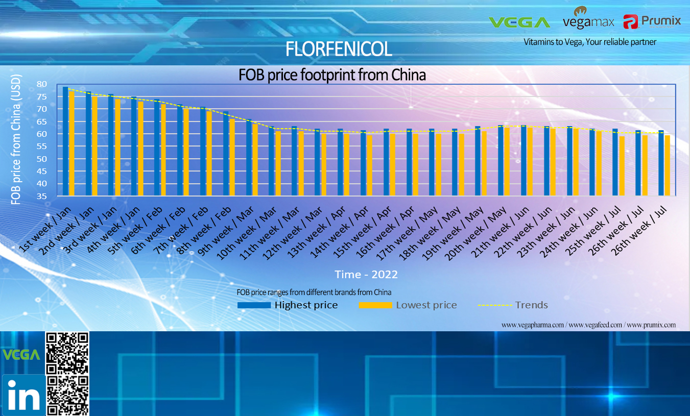 FLORFENICOL FOB PRICE FOOTPRINTS FROM CHINA JAN to JULY 2022.jpg